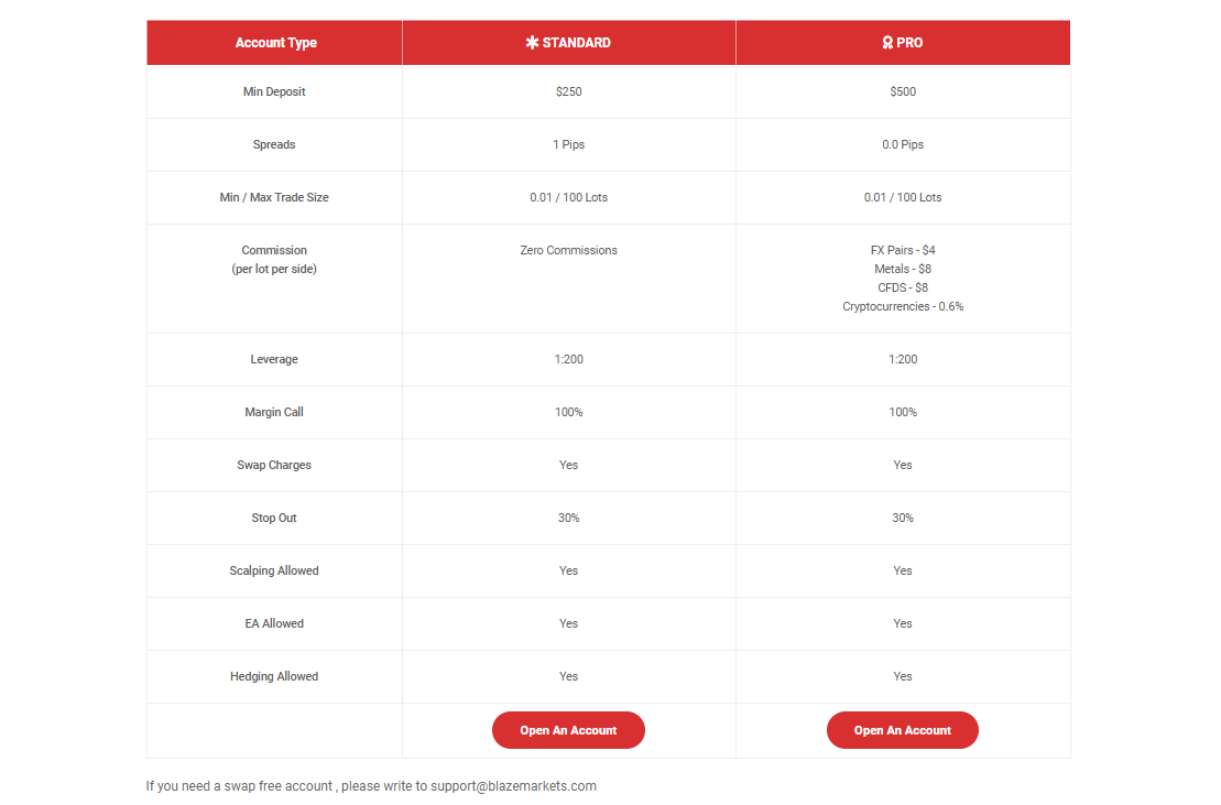 Blaze markets accounts | ForexMag