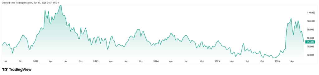 image | ForexMag - Select-Broker.net Line chart of value over time from 2021 to 2026, with a peak around 110 in 2022, fluctuations through 2023–2025, a sharp rise in 2026, and current around 75.