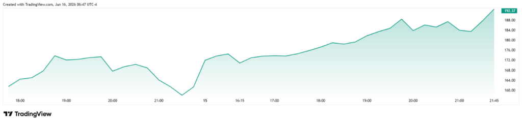 Intraday price line chart (18:00–21:45) with teal gradient fill, ends at 192.37; TradingView UI visible
