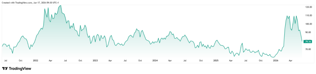 image | ForexMag - Select-Broker.net Line chart of a stock price from 2021 to 2026, peaking in 2022, with a later spike in 2026 and a drop afterward (Prices approx 60–120).
